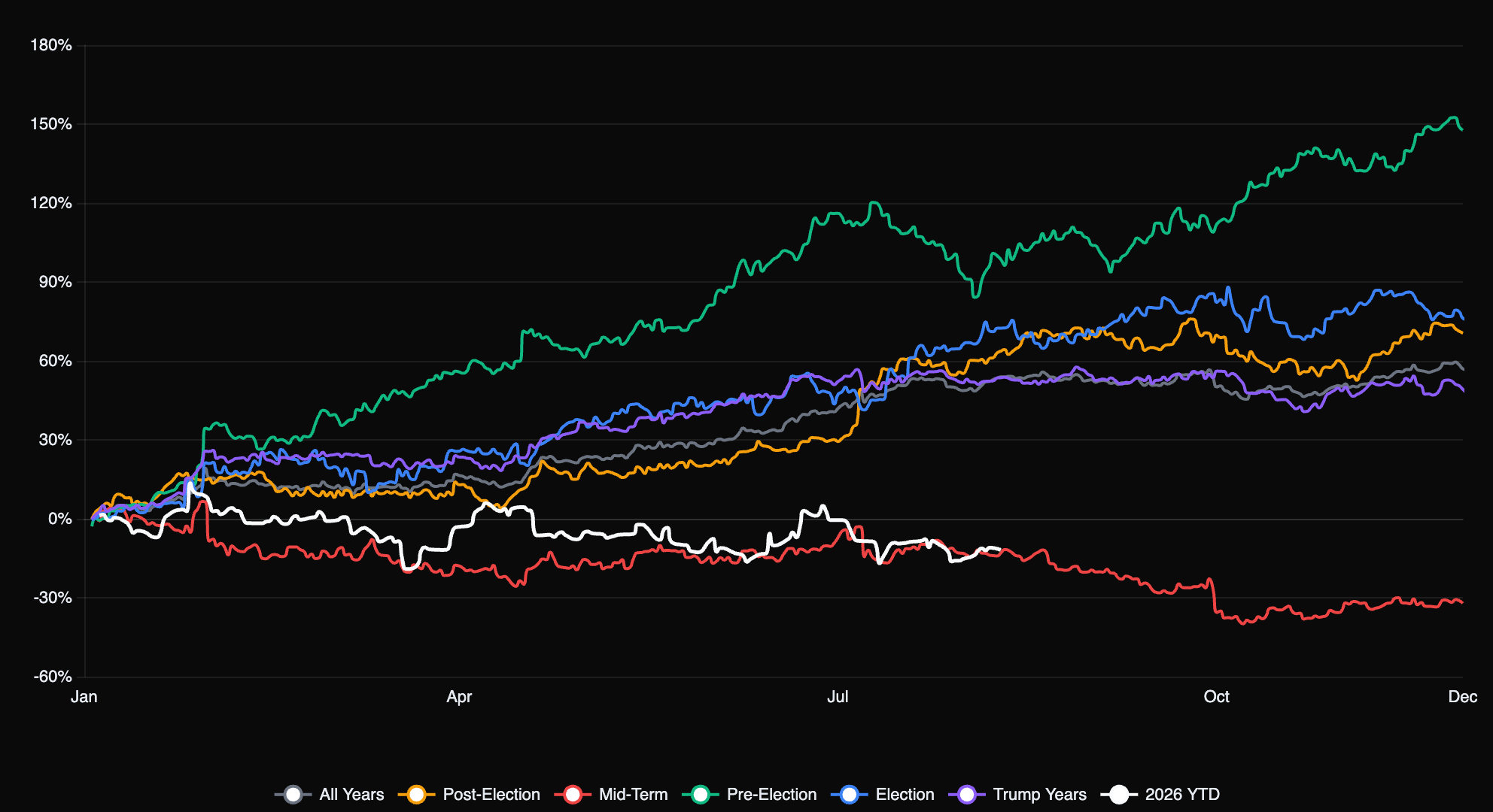 META historical seasonality