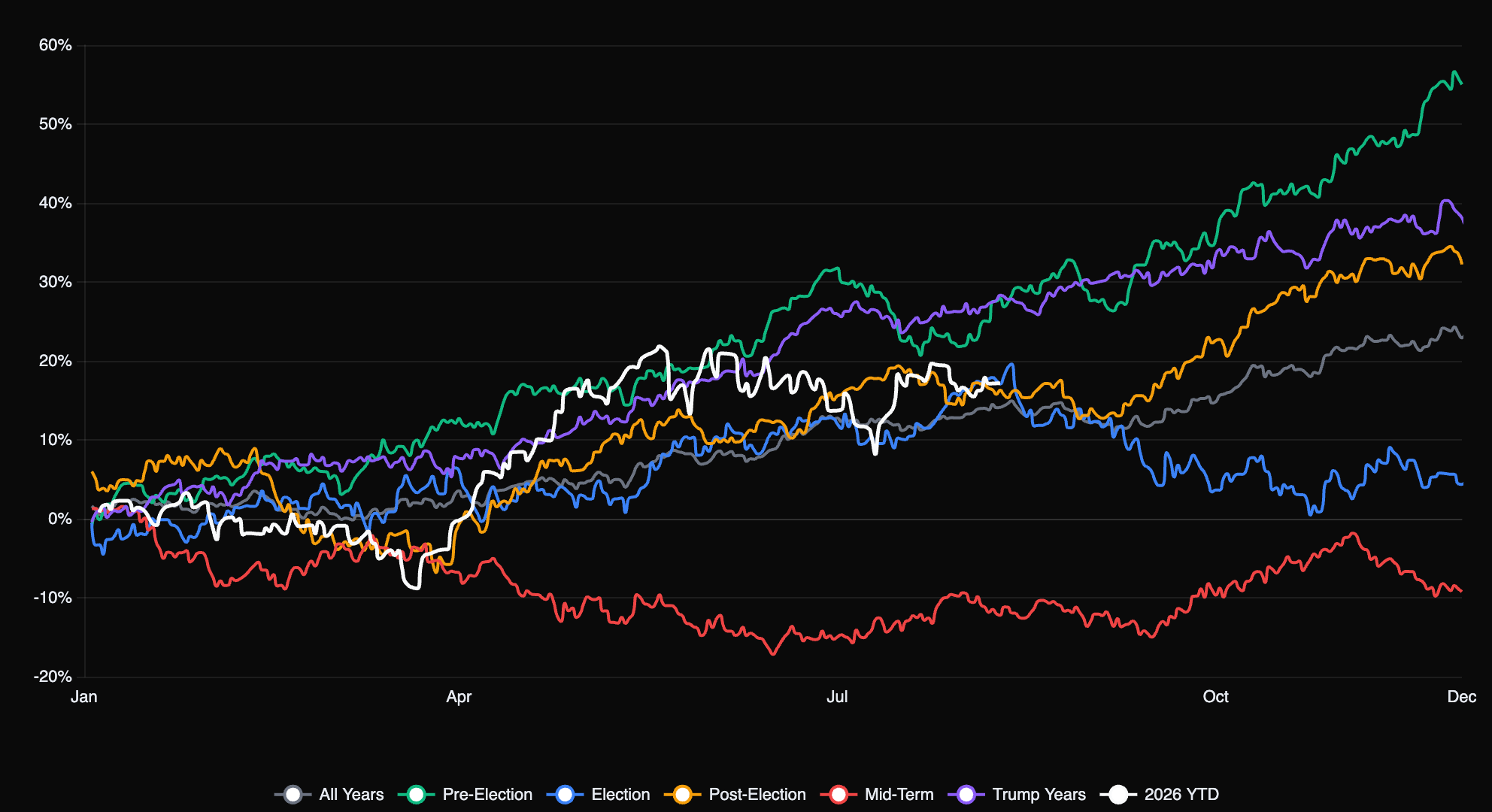 QQQ historical seasonality